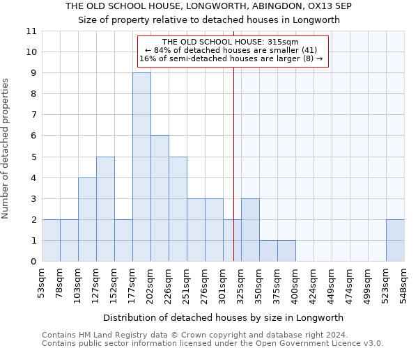 THE OLD SCHOOL HOUSE, LONGWORTH, ABINGDON, OX13 5EP: Size of property relative to detached houses in Longworth