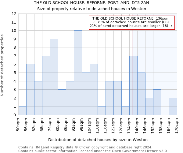 THE OLD SCHOOL HOUSE, REFORNE, PORTLAND, DT5 2AN: Size of property relative to detached houses in Weston