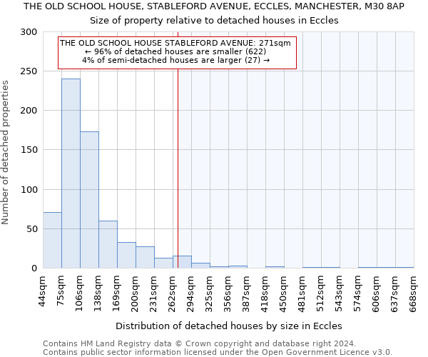 THE OLD SCHOOL HOUSE, STABLEFORD AVENUE, ECCLES, MANCHESTER, M30 8AP: Size of property relative to detached houses in Eccles