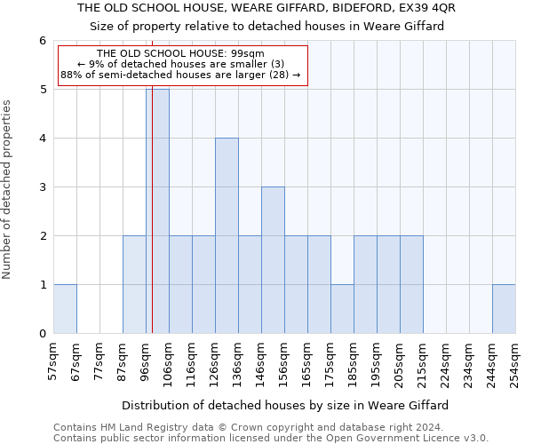 THE OLD SCHOOL HOUSE, WEARE GIFFARD, BIDEFORD, EX39 4QR: Size of property relative to detached houses in Weare Giffard