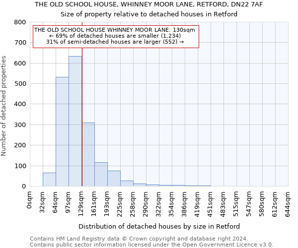 THE OLD SCHOOL HOUSE, WHINNEY MOOR LANE, RETFORD, DN22 7AF: Size of property relative to detached houses in Retford