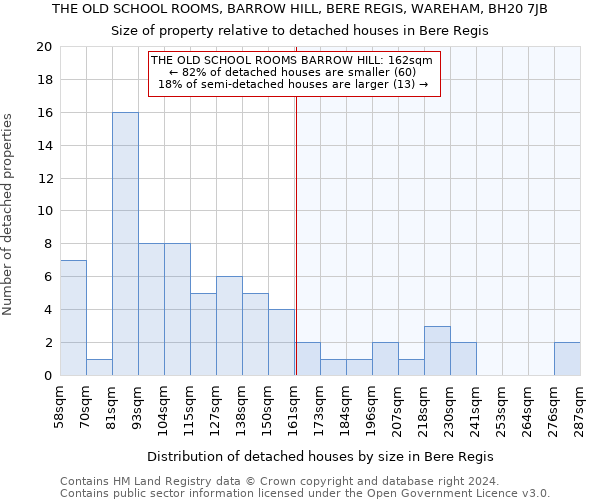 THE OLD SCHOOL ROOMS, BARROW HILL, BERE REGIS, WAREHAM, BH20 7JB: Size of property relative to detached houses in Bere Regis