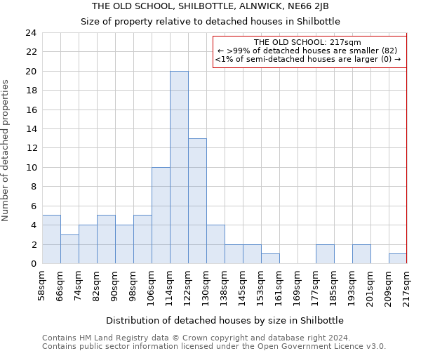 THE OLD SCHOOL, SHILBOTTLE, ALNWICK, NE66 2JB: Size of property relative to detached houses in Shilbottle