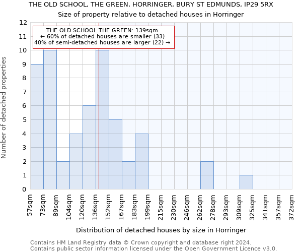 THE OLD SCHOOL, THE GREEN, HORRINGER, BURY ST EDMUNDS, IP29 5RX: Size of property relative to detached houses in Horringer