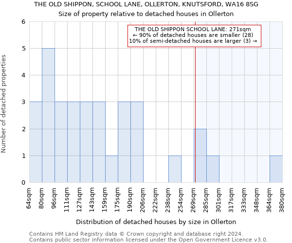 THE OLD SHIPPON, SCHOOL LANE, OLLERTON, KNUTSFORD, WA16 8SG: Size of property relative to detached houses in Ollerton