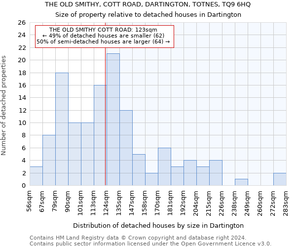 THE OLD SMITHY, COTT ROAD, DARTINGTON, TOTNES, TQ9 6HQ: Size of property relative to detached houses in Dartington