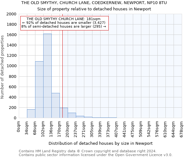 THE OLD SMYTHY, CHURCH LANE, COEDKERNEW, NEWPORT, NP10 8TU: Size of property relative to detached houses in Newport