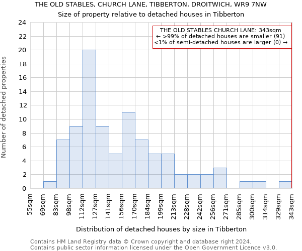THE OLD STABLES, CHURCH LANE, TIBBERTON, DROITWICH, WR9 7NW: Size of property relative to detached houses in Tibberton