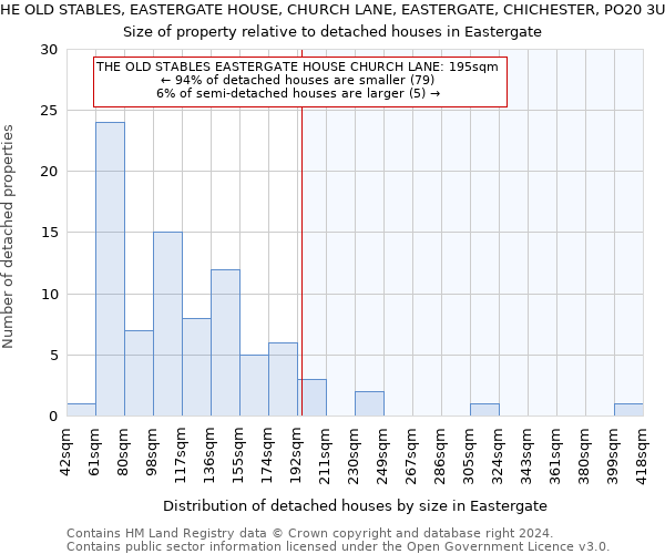 THE OLD STABLES, EASTERGATE HOUSE, CHURCH LANE, EASTERGATE, CHICHESTER, PO20 3UT: Size of property relative to detached houses in Eastergate