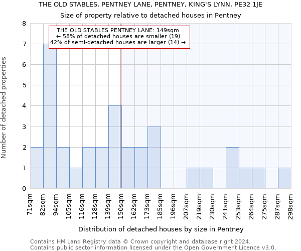 THE OLD STABLES, PENTNEY LANE, PENTNEY, KING'S LYNN, PE32 1JE: Size of property relative to detached houses in Pentney