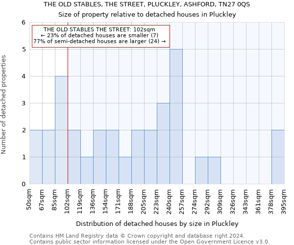 THE OLD STABLES, THE STREET, PLUCKLEY, ASHFORD, TN27 0QS: Size of property relative to detached houses in Pluckley