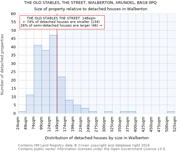 THE OLD STABLES, THE STREET, WALBERTON, ARUNDEL, BN18 0PQ: Size of property relative to detached houses in Walberton