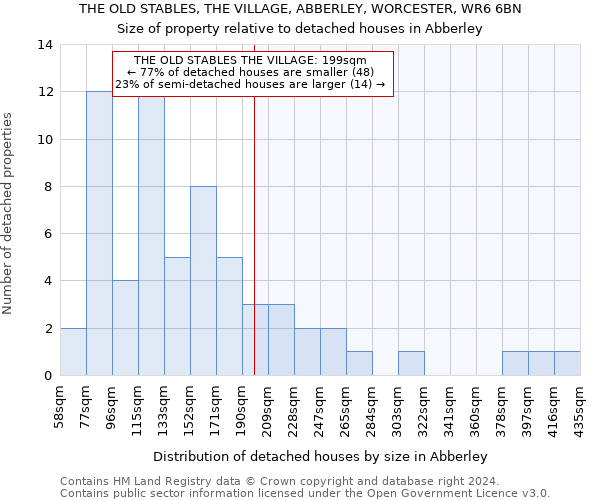 THE OLD STABLES, THE VILLAGE, ABBERLEY, WORCESTER, WR6 6BN: Size of property relative to detached houses in Abberley