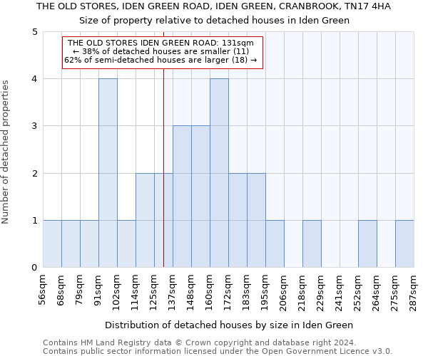 THE OLD STORES, IDEN GREEN ROAD, IDEN GREEN, CRANBROOK, TN17 4HA: Size of property relative to detached houses in Iden Green