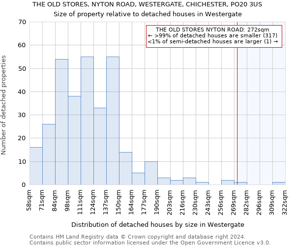 THE OLD STORES, NYTON ROAD, WESTERGATE, CHICHESTER, PO20 3US: Size of property relative to detached houses in Westergate