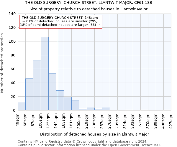 THE OLD SURGERY, CHURCH STREET, LLANTWIT MAJOR, CF61 1SB: Size of property relative to detached houses in Llantwit Major