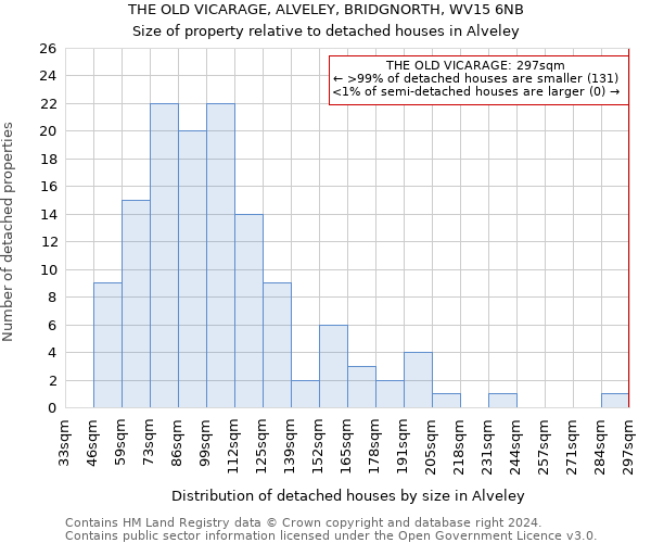 THE OLD VICARAGE, ALVELEY, BRIDGNORTH, WV15 6NB: Size of property relative to detached houses in Alveley