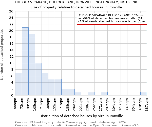 THE OLD VICARAGE, BULLOCK LANE, IRONVILLE, NOTTINGHAM, NG16 5NP: Size of property relative to detached houses in Ironville