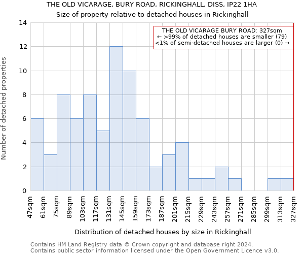 THE OLD VICARAGE, BURY ROAD, RICKINGHALL, DISS, IP22 1HA: Size of property relative to detached houses in Rickinghall