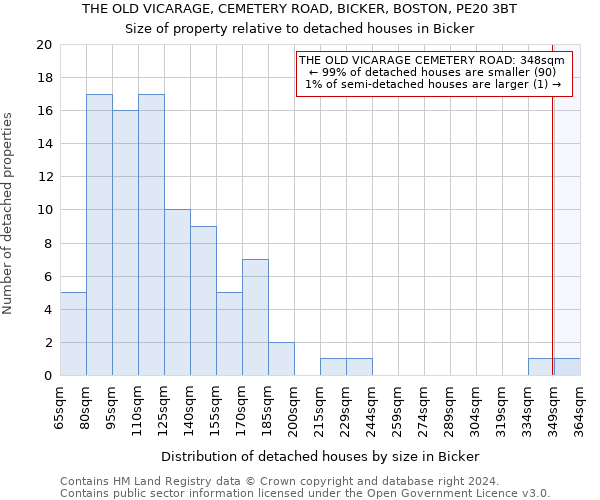 THE OLD VICARAGE, CEMETERY ROAD, BICKER, BOSTON, PE20 3BT: Size of property relative to detached houses in Bicker