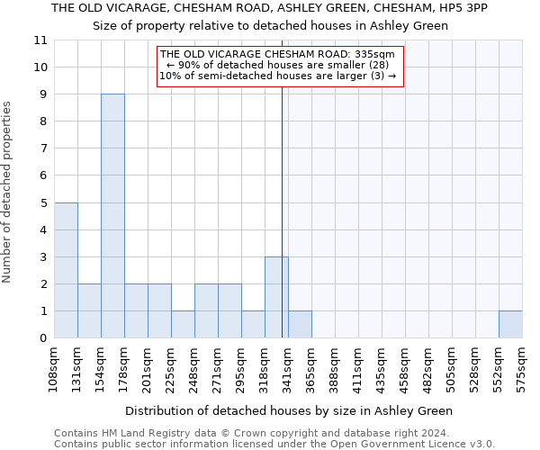 THE OLD VICARAGE, CHESHAM ROAD, ASHLEY GREEN, CHESHAM, HP5 3PP: Size of property relative to detached houses in Ashley Green