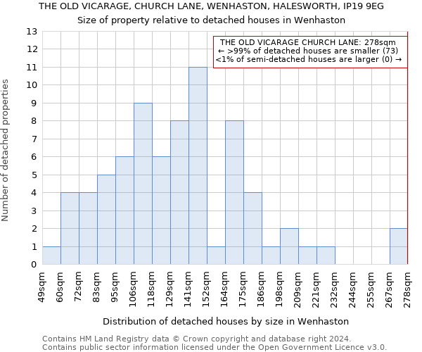 THE OLD VICARAGE, CHURCH LANE, WENHASTON, HALESWORTH, IP19 9EG: Size of property relative to detached houses in Wenhaston