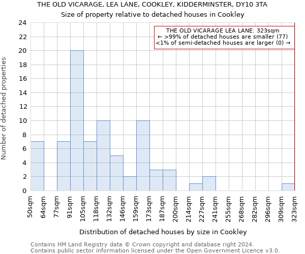 THE OLD VICARAGE, LEA LANE, COOKLEY, KIDDERMINSTER, DY10 3TA: Size of property relative to detached houses in Cookley