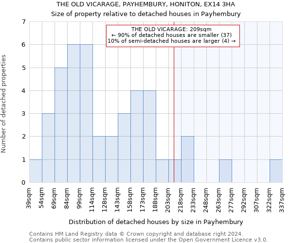 THE OLD VICARAGE, PAYHEMBURY, HONITON, EX14 3HA: Size of property relative to detached houses in Payhembury