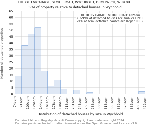 THE OLD VICARAGE, STOKE ROAD, WYCHBOLD, DROITWICH, WR9 0BT: Size of property relative to detached houses in Wychbold