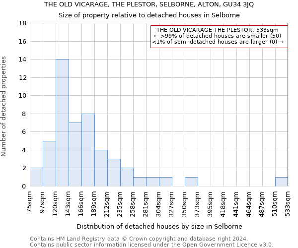 THE OLD VICARAGE, THE PLESTOR, SELBORNE, ALTON, GU34 3JQ: Size of property relative to detached houses in Selborne