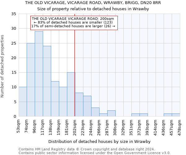 THE OLD VICARAGE, VICARAGE ROAD, WRAWBY, BRIGG, DN20 8RR: Size of property relative to detached houses in Wrawby