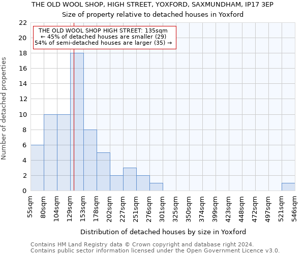 THE OLD WOOL SHOP, HIGH STREET, YOXFORD, SAXMUNDHAM, IP17 3EP: Size of property relative to detached houses in Yoxford