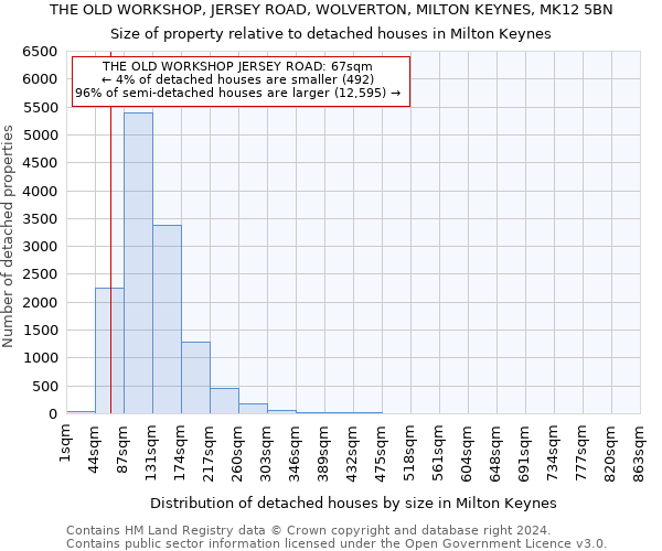 THE OLD WORKSHOP, JERSEY ROAD, WOLVERTON, MILTON KEYNES, MK12 5BN: Size of property relative to detached houses in Milton Keynes