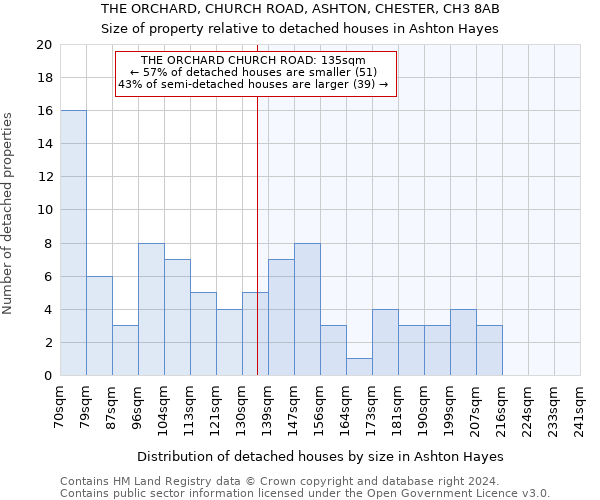 THE ORCHARD, CHURCH ROAD, ASHTON, CHESTER, CH3 8AB: Size of property relative to detached houses in Ashton Hayes