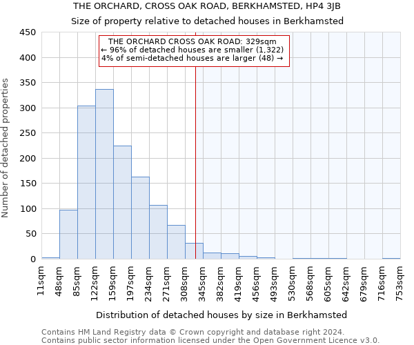 THE ORCHARD, CROSS OAK ROAD, BERKHAMSTED, HP4 3JB: Size of property relative to detached houses in Berkhamsted