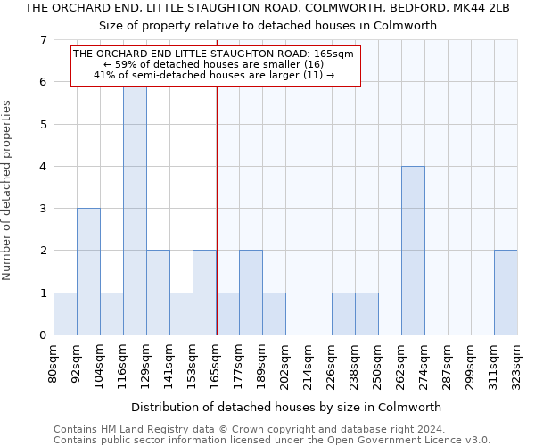 THE ORCHARD END, LITTLE STAUGHTON ROAD, COLMWORTH, BEDFORD, MK44 2LB: Size of property relative to detached houses in Colmworth