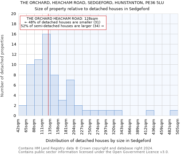 THE ORCHARD, HEACHAM ROAD, SEDGEFORD, HUNSTANTON, PE36 5LU: Size of property relative to detached houses in Sedgeford