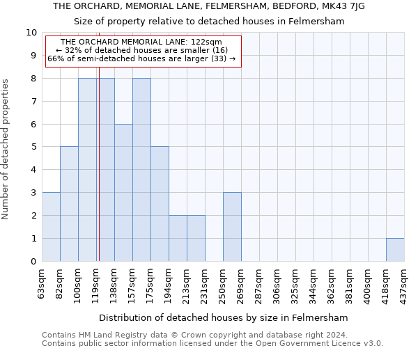 THE ORCHARD, MEMORIAL LANE, FELMERSHAM, BEDFORD, MK43 7JG: Size of property relative to detached houses in Felmersham