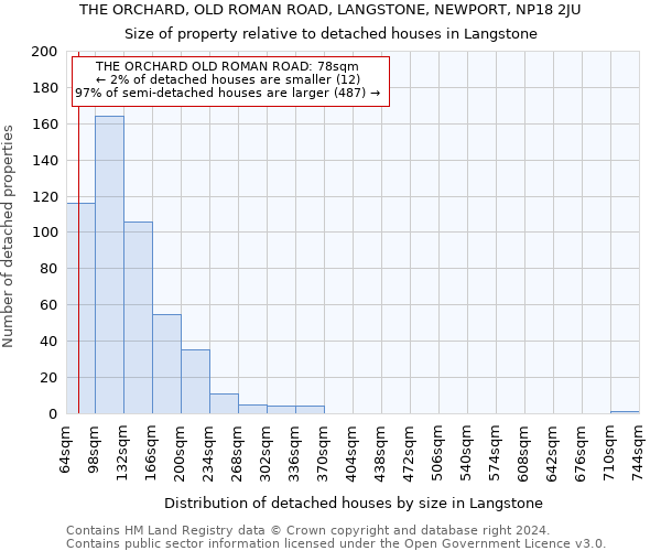 THE ORCHARD, OLD ROMAN ROAD, LANGSTONE, NEWPORT, NP18 2JU: Size of property relative to detached houses in Langstone