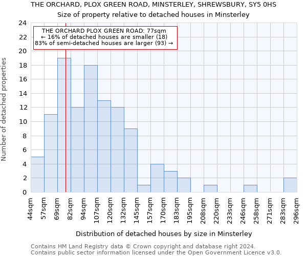 THE ORCHARD, PLOX GREEN ROAD, MINSTERLEY, SHREWSBURY, SY5 0HS: Size of property relative to detached houses in Minsterley