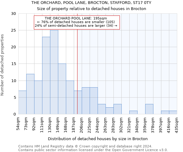 THE ORCHARD, POOL LANE, BROCTON, STAFFORD, ST17 0TY: Size of property relative to detached houses in Brocton