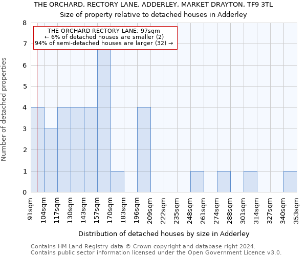 THE ORCHARD, RECTORY LANE, ADDERLEY, MARKET DRAYTON, TF9 3TL: Size of property relative to detached houses in Adderley