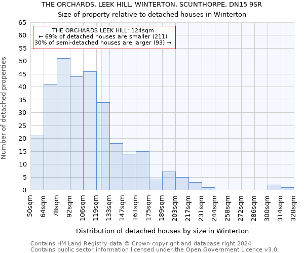 THE ORCHARDS, LEEK HILL, WINTERTON, SCUNTHORPE, DN15 9SR: Size of property relative to detached houses in Winterton