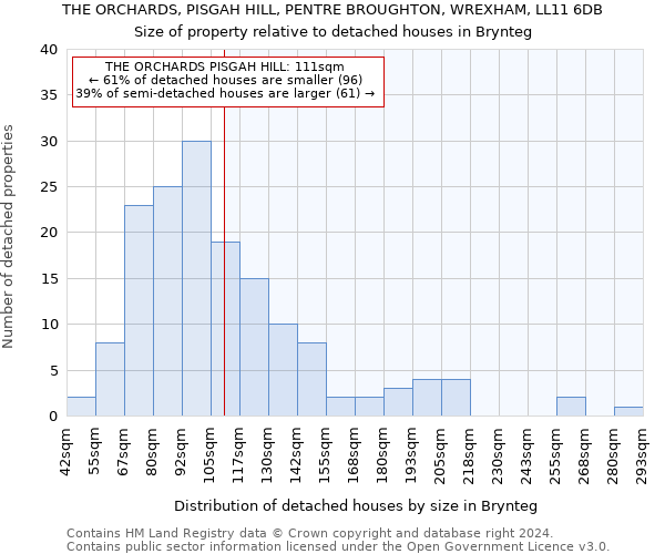 THE ORCHARDS, PISGAH HILL, PENTRE BROUGHTON, WREXHAM, LL11 6DB: Size of property relative to detached houses in Brynteg