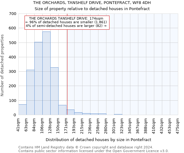 THE ORCHARDS, TANSHELF DRIVE, PONTEFRACT, WF8 4DH: Size of property relative to detached houses in Pontefract