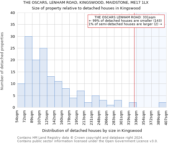 THE OSCARS, LENHAM ROAD, KINGSWOOD, MAIDSTONE, ME17 1LX: Size of property relative to detached houses in Kingswood