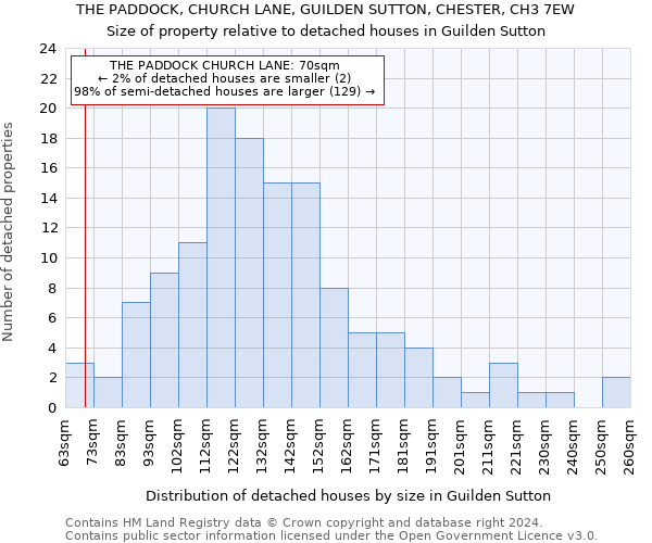 THE PADDOCK, CHURCH LANE, GUILDEN SUTTON, CHESTER, CH3 7EW: Size of property relative to detached houses in Guilden Sutton