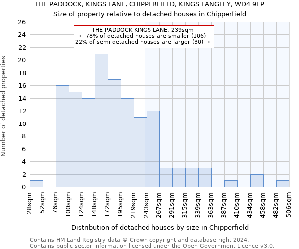 THE PADDOCK, KINGS LANE, CHIPPERFIELD, KINGS LANGLEY, WD4 9EP: Size of property relative to detached houses in Chipperfield