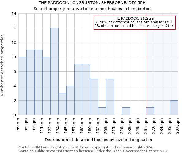 THE PADDOCK, LONGBURTON, SHERBORNE, DT9 5PH: Size of property relative to detached houses in Longburton