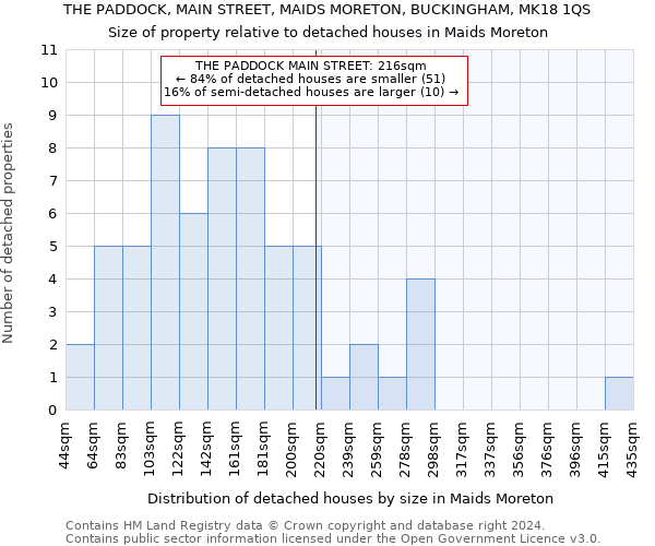 THE PADDOCK, MAIN STREET, MAIDS MORETON, BUCKINGHAM, MK18 1QS: Size of property relative to detached houses in Maids Moreton